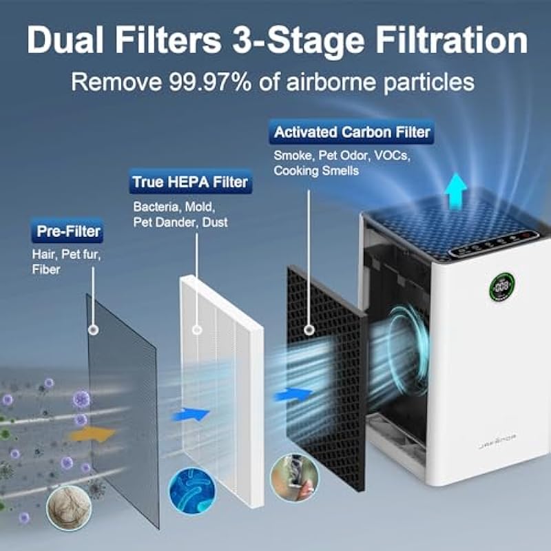 Jafanda Air Purifiers for Home Large Room,1190 sqft Coverage,3-Stage Filtration System,H13 True HEPA Filter Air Cleaner with activated carbon,Remove 99.97% Dust Pollen Smoke Odors