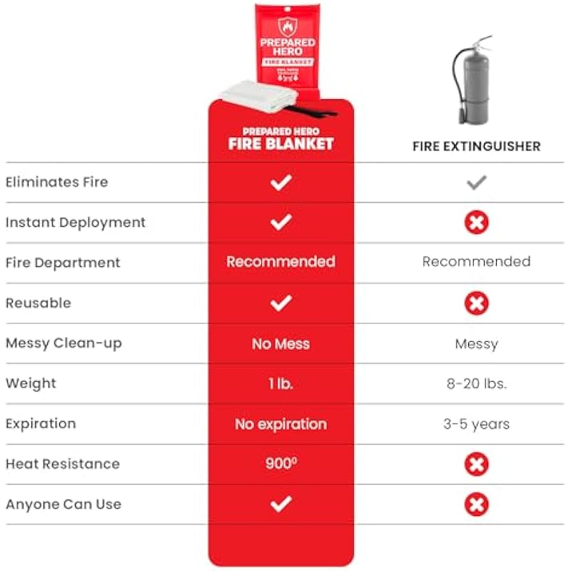Prepared Hero Emergency Fire Blanket – 2 Pack – Fire Suppression Blanket for Kitchen, 40” x 40” Fire Blanket for Home, Fiberglass Fire Blanket…