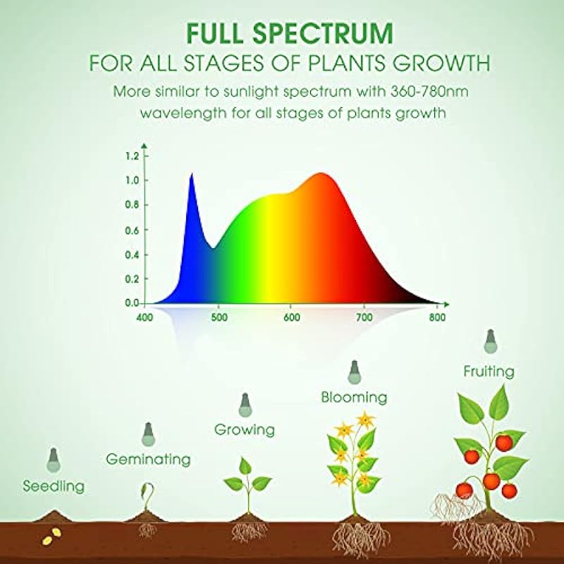 Briignite Grow Light Bulbs, LED Grow Light Bulb A19 Bulb, Full Spectrum Grow Light Bulb, Plant Light Bulbs E26 Base, 11W Grow Bulb 100W Equivalent, Grow Light for Indoor Plants, Seed Starting, 2 Pack