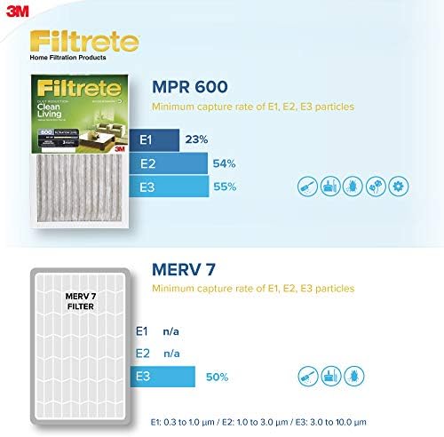 Filtrete 16x25x1 Furnace Filter, MPR 600, MERV 7, Clean Living Dust Reduction 3-Month Pleated 1-Inch Air Filters, 2 Filters