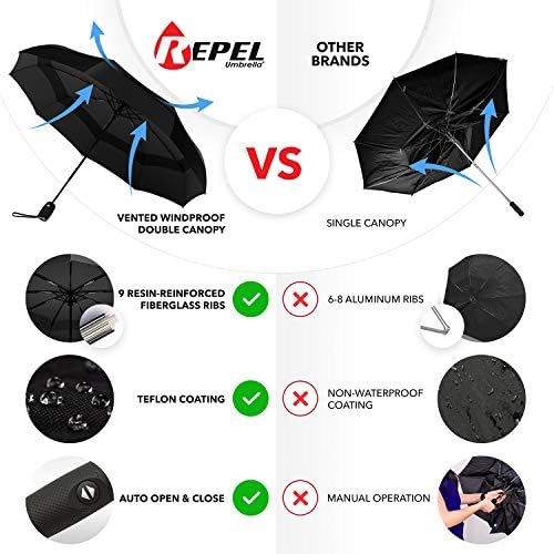 Repel Umbrella Windproof Travel Umbrella – Wind Resistant, Small – Compact, Light, Automatic, Strong, Mini, Folding and Portable – Backpack, Car, Purse Umbrellas for Rain – Men and Women